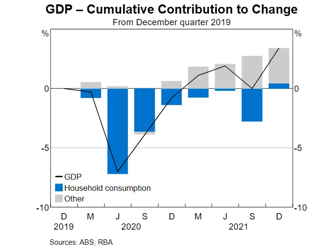 GPD-Cumulative Contribution to Change