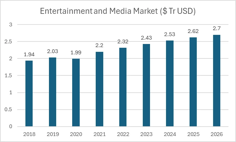 Entertainment and Media Market