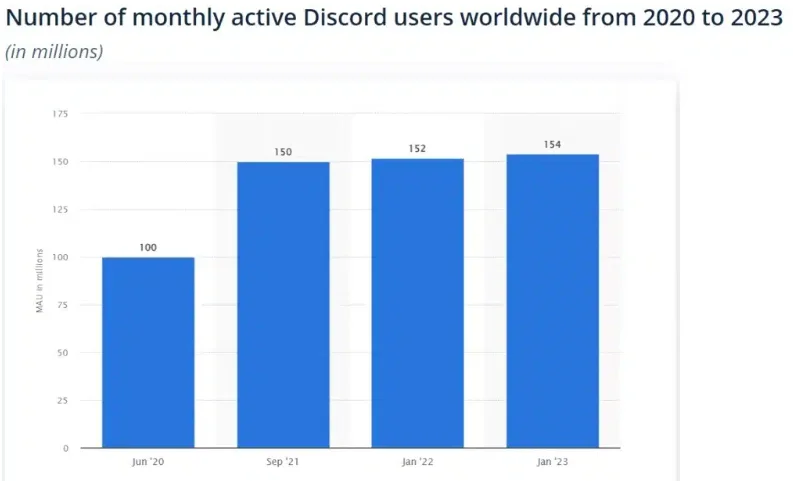 Discord User Growth