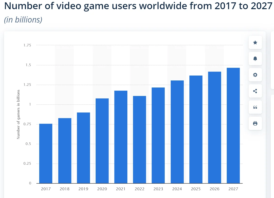 Video Game Player Growth Rate