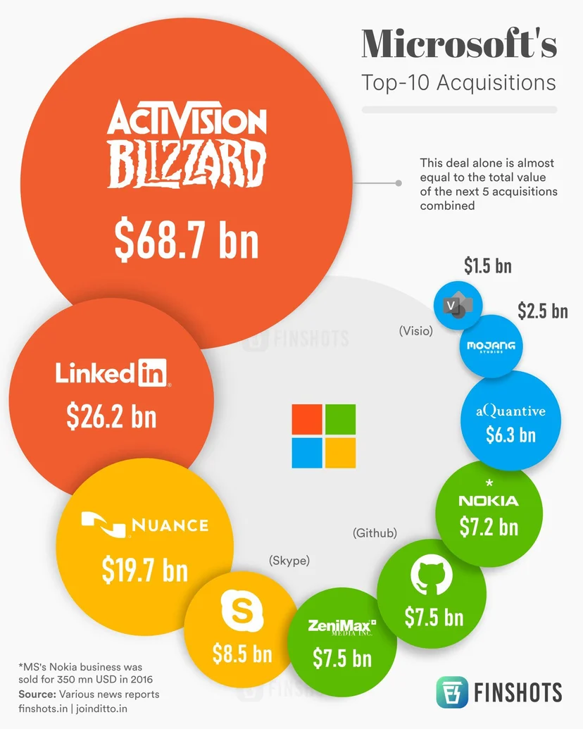 Mcirosoft' Top 10 Acquisition