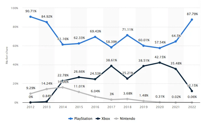 Market Share of Game Console Operating System Worldwide