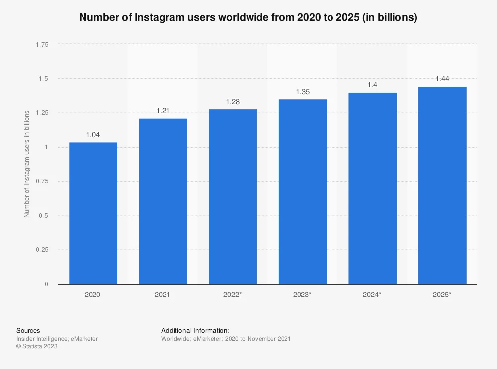 Instagram User Growth
