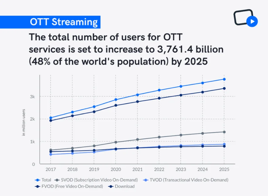 OTT User Growth Rate