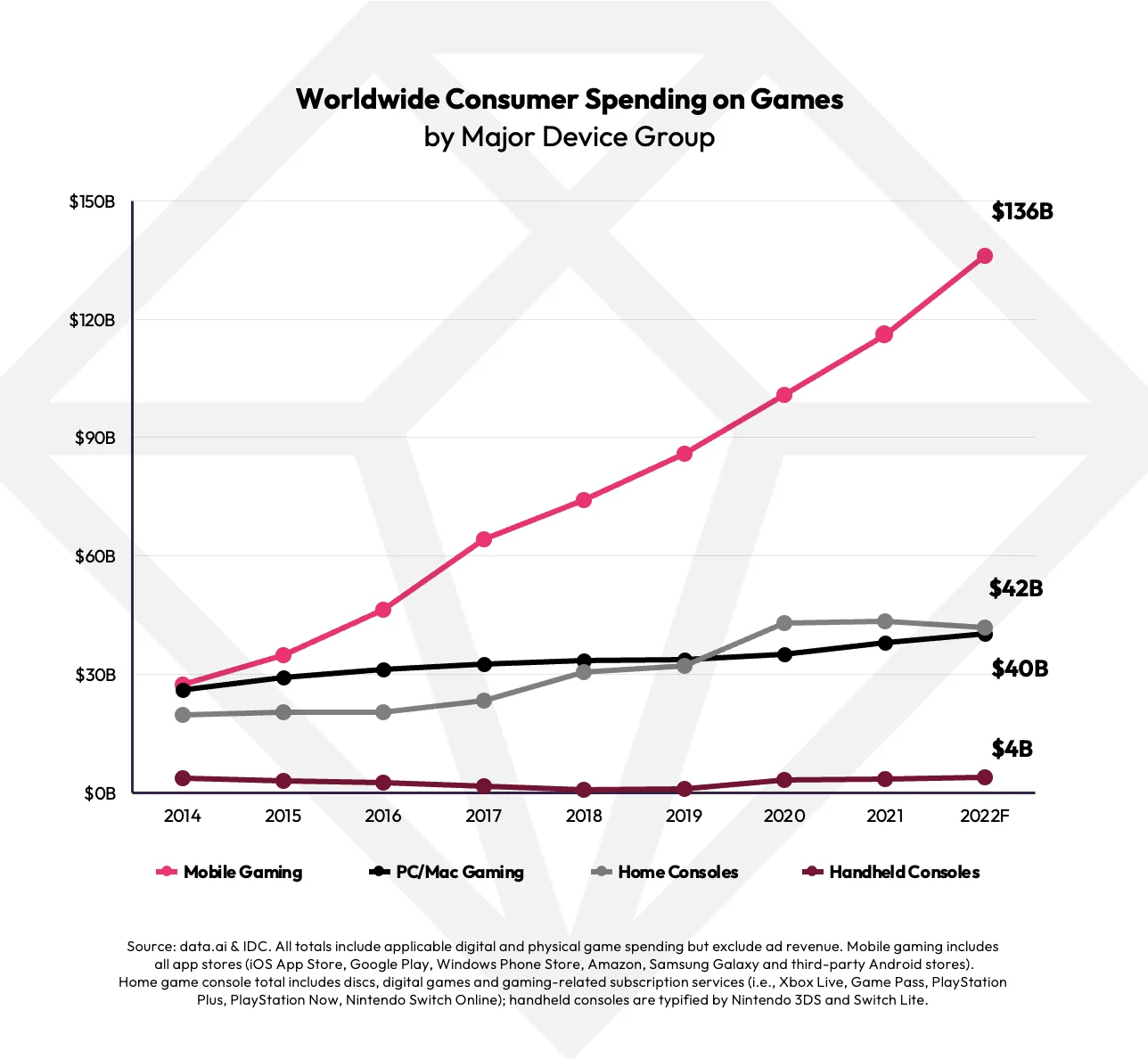 Worldwide Consumer Spending on Games