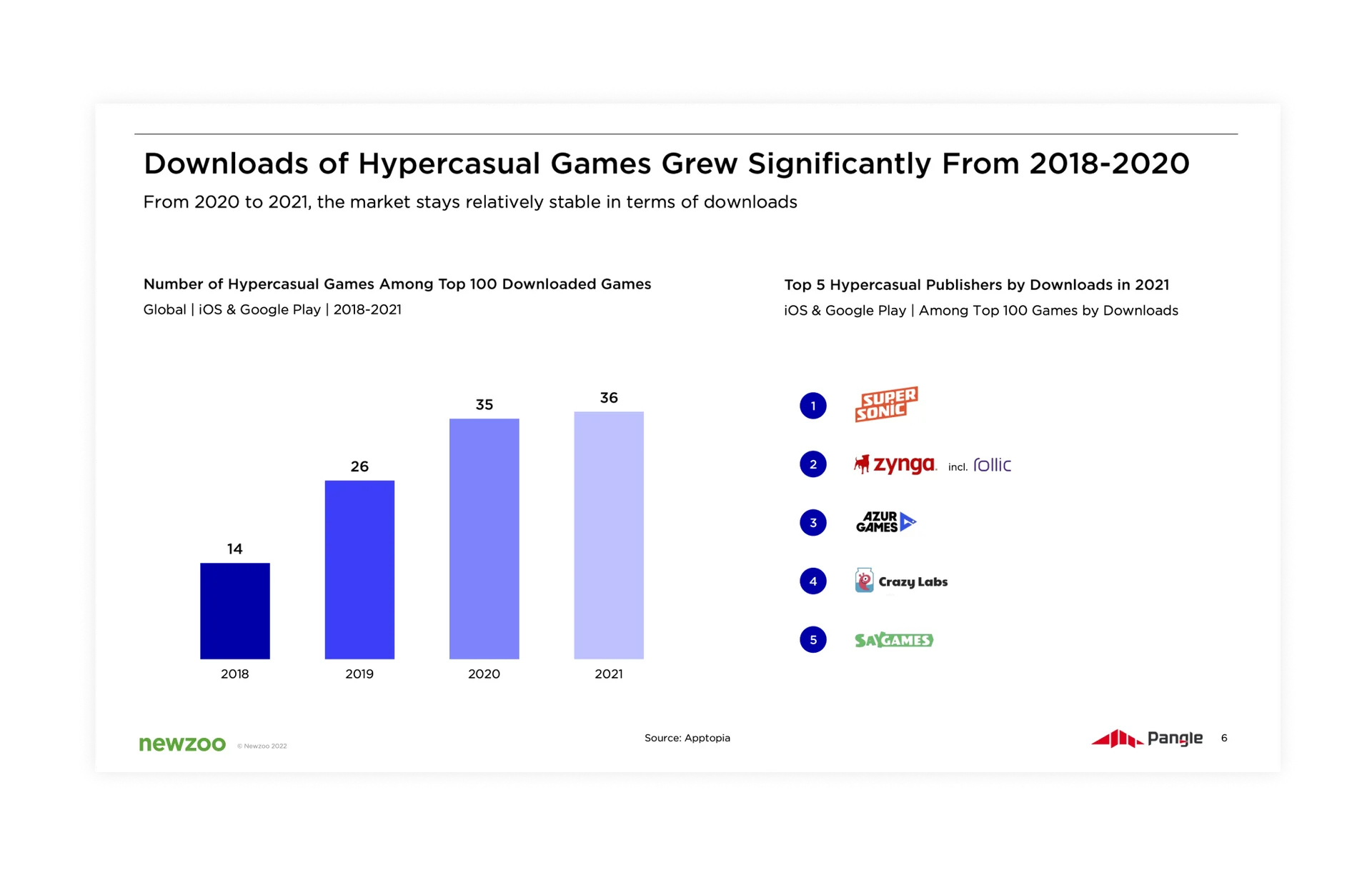 Hyper-Casual Game Download Counts Growth Rate