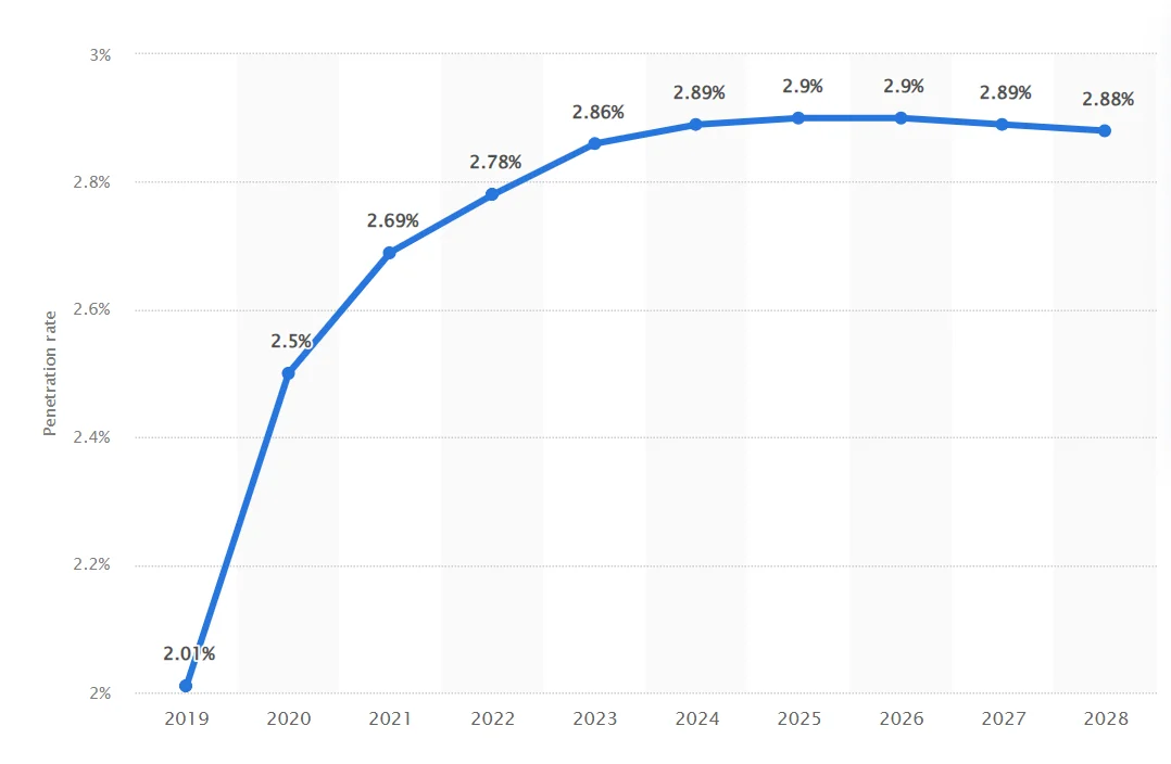 Smartwatch Penetration Rate