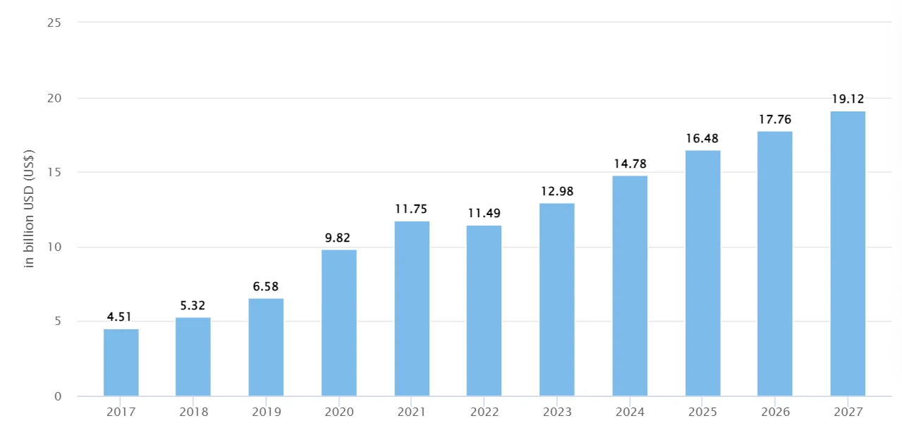 Casual Game Revenue Growth