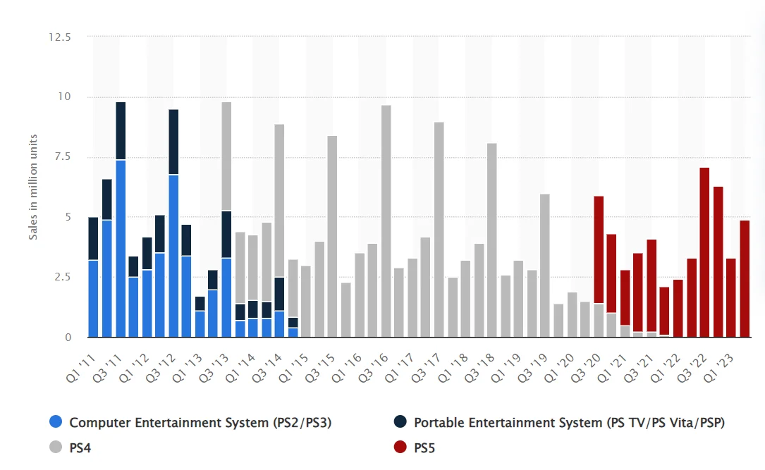 PlayStation Game Console Unit Sales from Statista