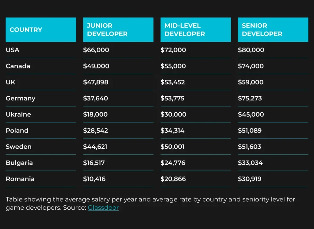 Average Salary for Game Developers