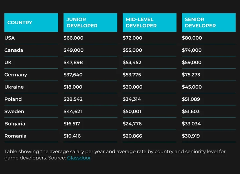 Average Salary for Game Developers