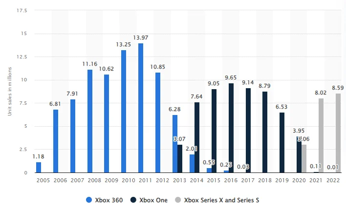 Xbox Game Console Unit Sales Worldwide from Statista