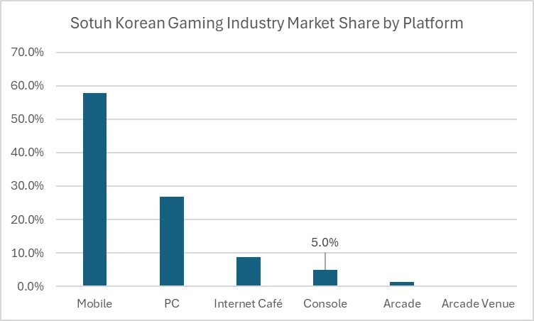 South Korean Gaming Industry Market Share by Platform by KOREA CREATIVE CONTENT AGENCY