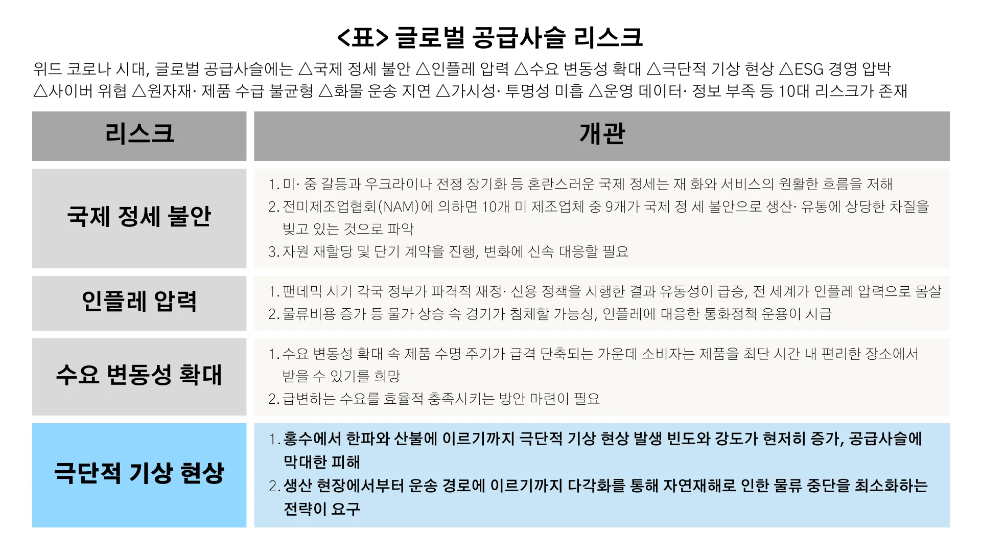 글로벌 공급사슬 리스크