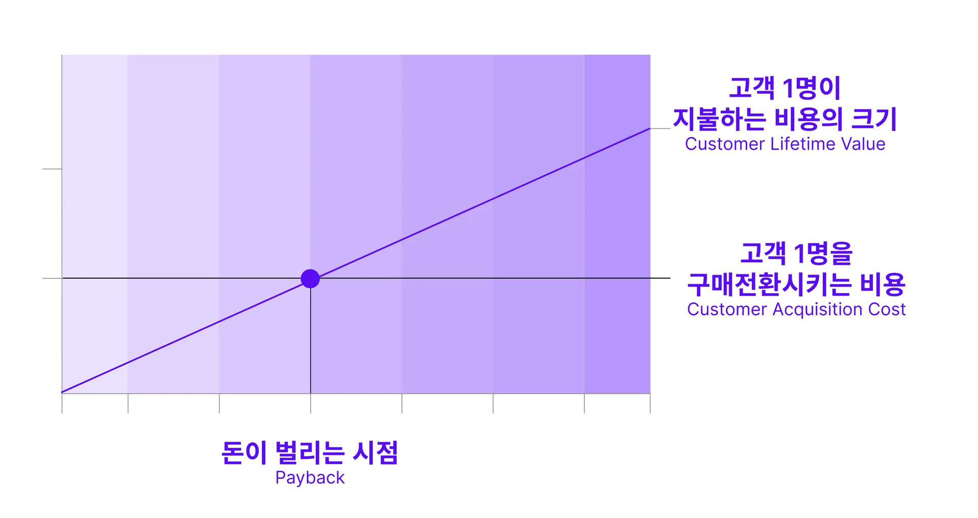 영업이익이 나는 시점