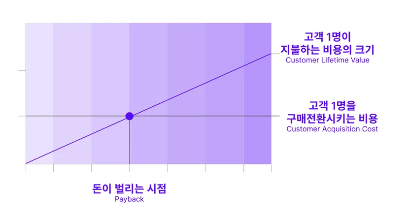 영업이익이 나는 시점