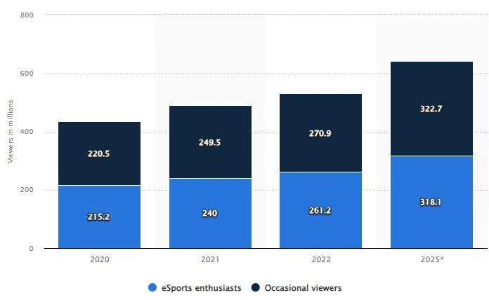 The number of E-sports audiences