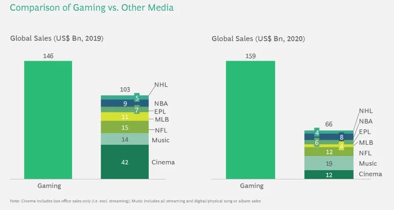 Comparison of Gaming vs. Other Media