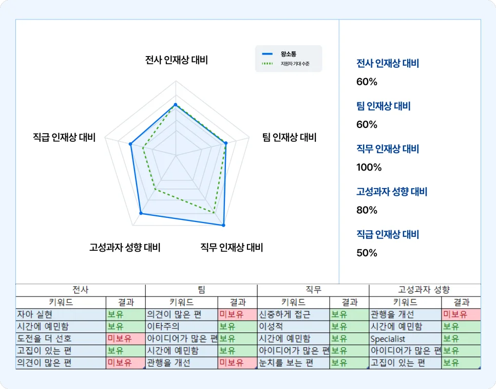 레퍼런스&nbsp;체크와&nbsp;함께&nbsp;스펙터&nbsp;팀인사이드로&nbsp;지원자와&nbsp;우리&nbsp;조직의&nbsp;컬처핏을&nbsp;비교하면&nbsp;더욱&nbsp;채용&nbsp;성공율을&nbsp;높일&nbsp;수&nbsp;있습니다.
