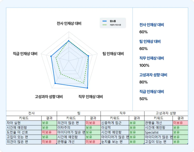 레퍼런스&nbsp;체크와&nbsp;함께&nbsp;스펙터&nbsp;팀인사이드로&nbsp;지원자와&nbsp;우리&nbsp;조직의&nbsp;컬처핏을&nbsp;비교하면&nbsp;더욱&nbsp;채용&nbsp;성공율을&nbsp;높일&nbsp;수&nbsp;있습니다.