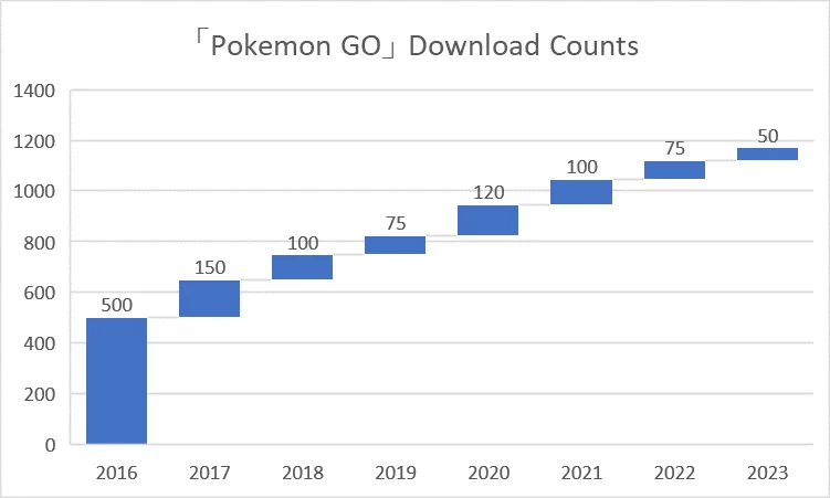 Pokemon GO Download Counts