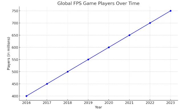 Global FPS Game Players Over Time
