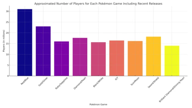 Approximated Numbers of Players for each Pokemon Game
