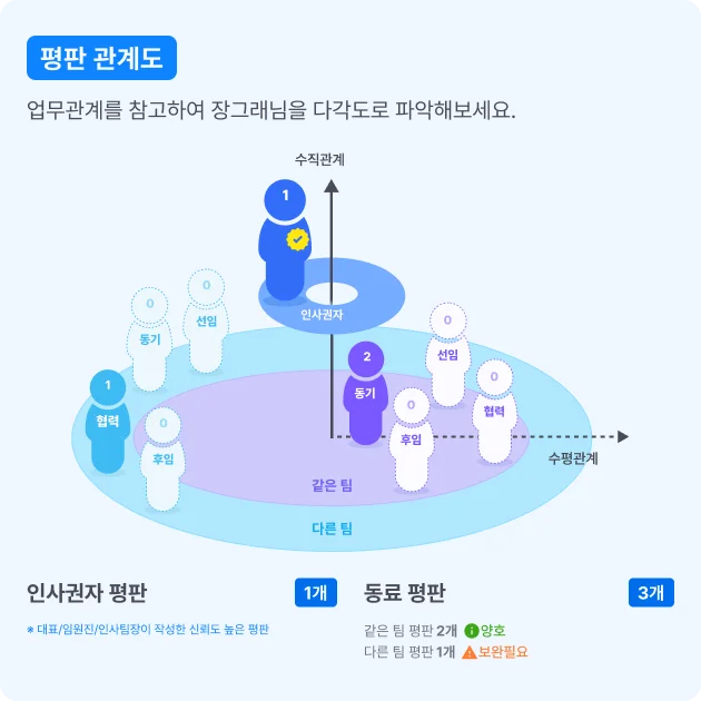 스펙터 레퍼런스 체크(평판조회) 예시