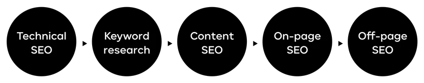 SEO-process