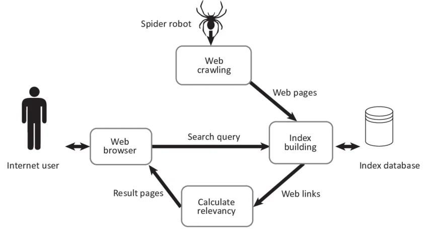 how search engine works