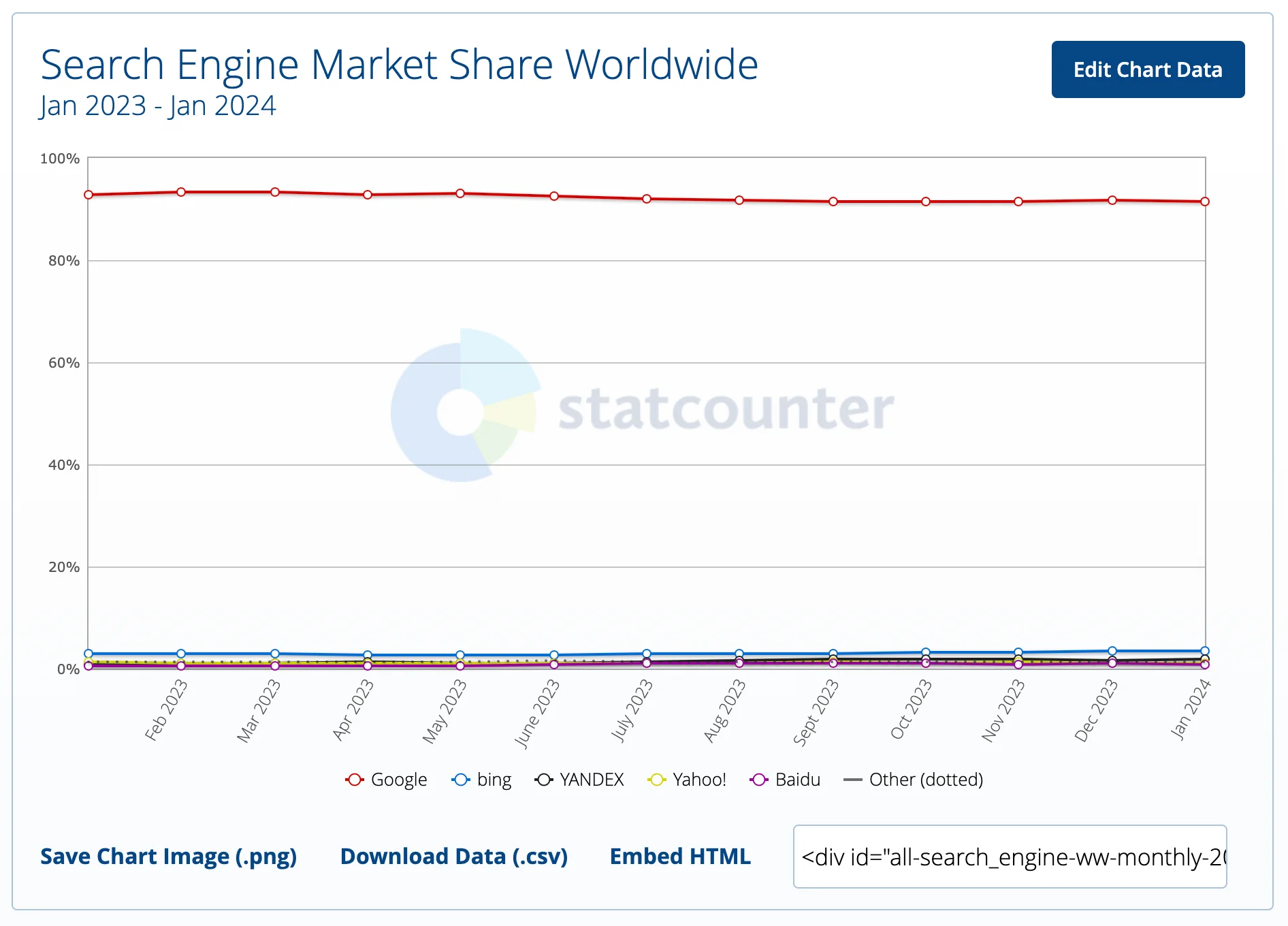 Search Engine Market Share Worldwide