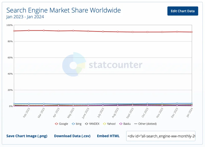 Search Engine Market Share Worldwide