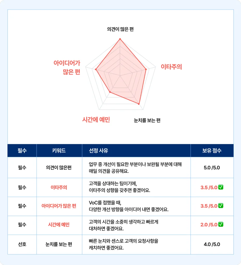 스펙터의&nbsp;조직&nbsp;관리&nbsp;및&nbsp;진단&nbsp;서비스&nbsp;[팀 인사이드]와&nbsp;[컬처핏 계산기]