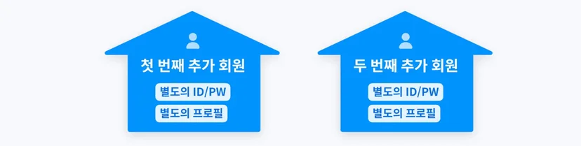 뉴넷플추가회원