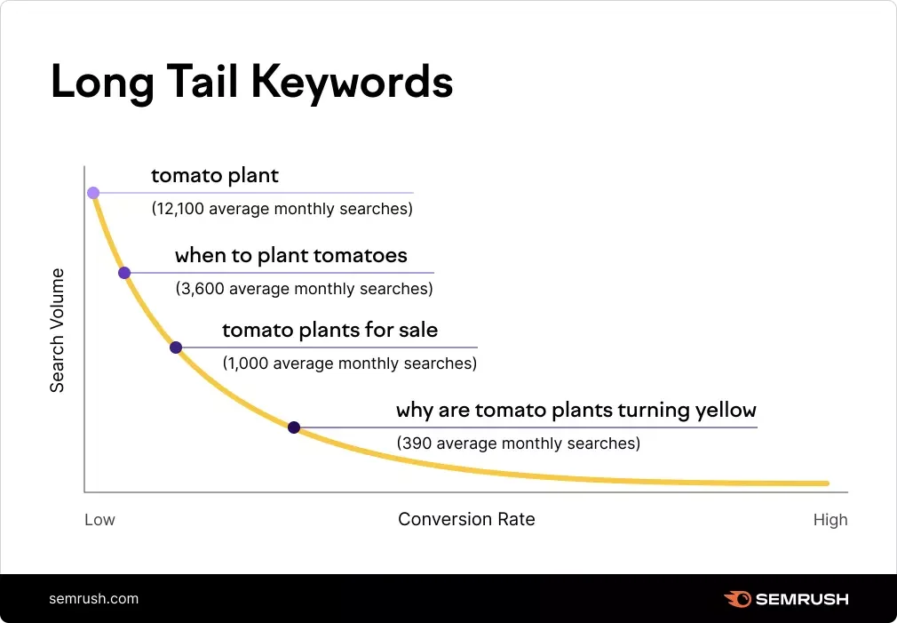 long-tail-keywords