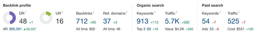 ahrefs dashboard