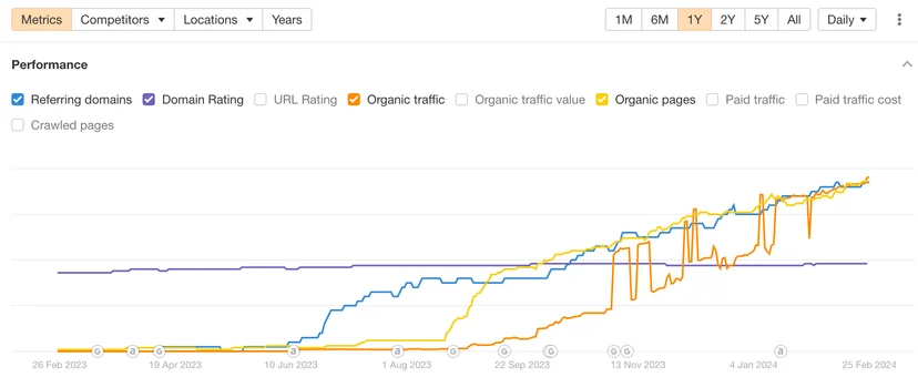ahrefs performance
