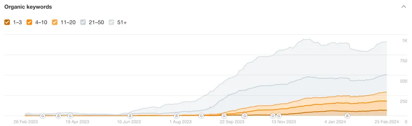 ahrefs keyword