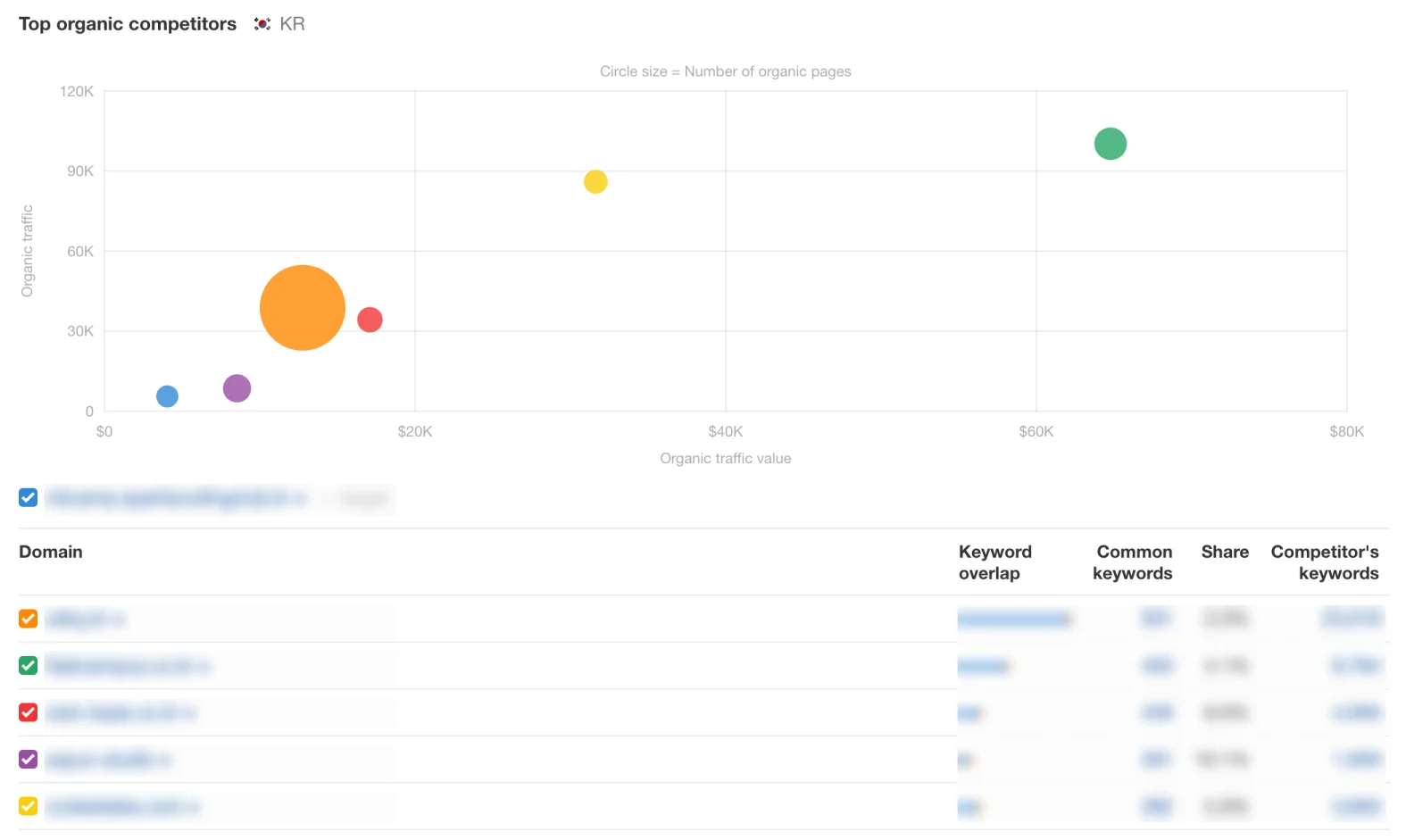 ahrefs competitor analysis