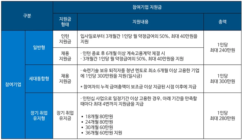 2024년 시니어 인턴십 고용지원금