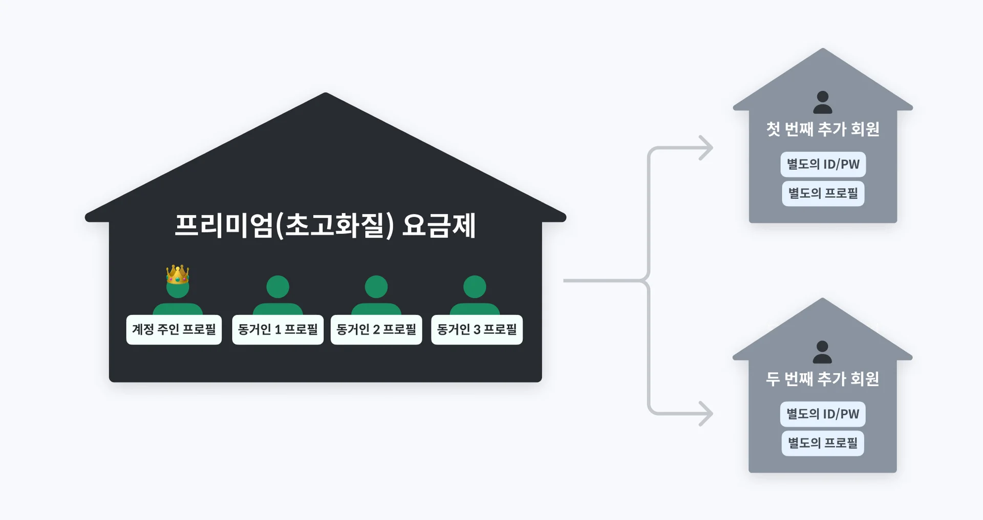 넷플릭스 추가 회원 초대하기