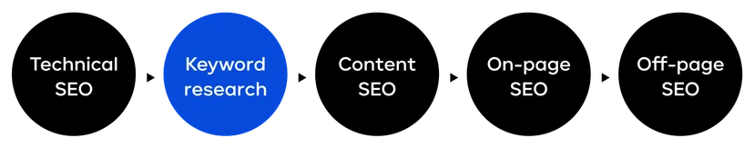 SEO-process