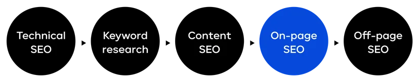 SEO-process