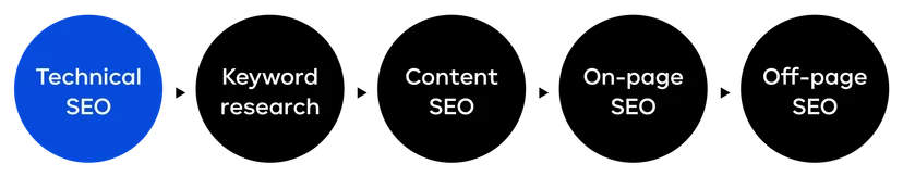 SEO-process