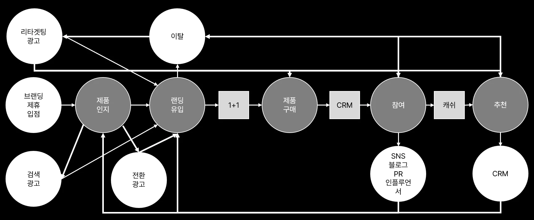 CDJ기반 고객접점