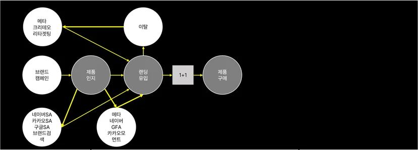 구매사이클