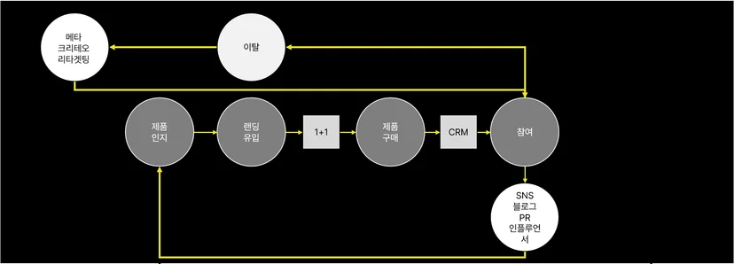 참여사이클