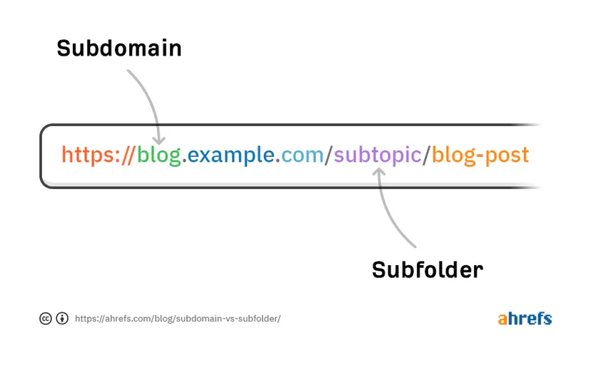 Do custom domains affect SEO?