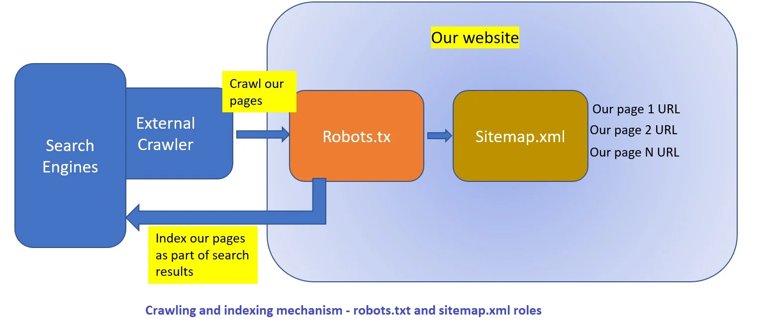 Robots.txt file in AEM websites