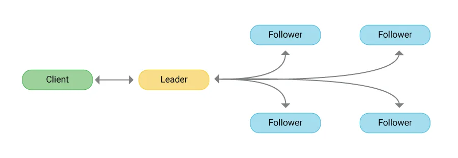 노드 간 통신 구조 다이어그램 (출처 : ScyllaDB)